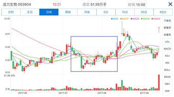 怎么认识股市里的有关知识