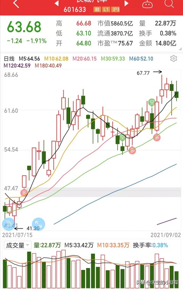 格力电器股票走势分析:地产会成为妖股吗